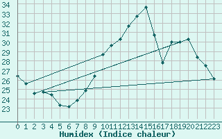 Courbe de l'humidex pour Colmar (68)
