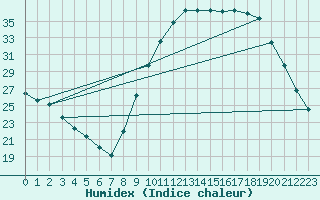 Courbe de l'humidex pour Pertuis - Grand Cros (84)