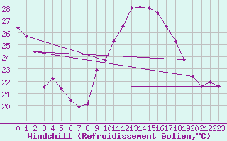 Courbe du refroidissement olien pour Hyres (83)