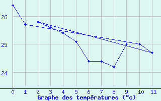 Courbe de tempratures pour Humaita