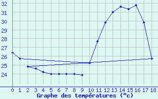 Courbe de tempratures pour Chapadinha