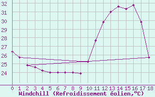 Courbe du refroidissement olien pour Chapadinha