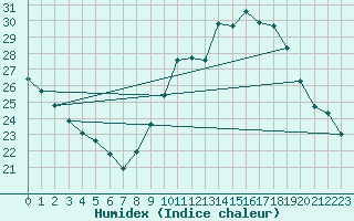 Courbe de l'humidex pour Sanary-sur-Mer (83)