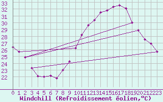 Courbe du refroidissement olien pour Lyon - Saint-Exupry (69)