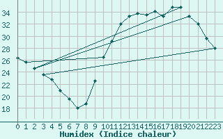 Courbe de l'humidex pour La Baeza (Esp)