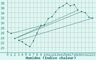 Courbe de l'humidex pour Nancy - Essey (54)