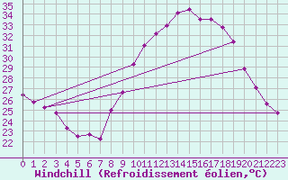 Courbe du refroidissement olien pour Nmes - Courbessac (30)