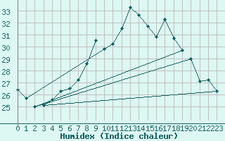 Courbe de l'humidex pour Kemi Ajos