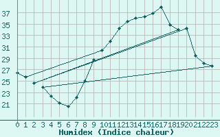 Courbe de l'humidex pour Grenoble/agglo Le Versoud (38)
