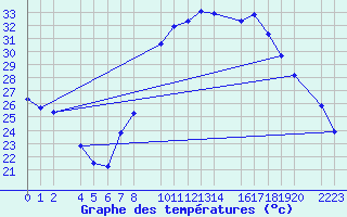 Courbe de tempratures pour Loja