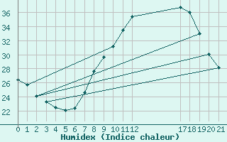 Courbe de l'humidex pour Don Benito