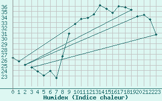 Courbe de l'humidex pour Toulon (83)