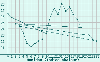 Courbe de l'humidex pour Carpentras (84)