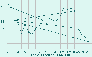 Courbe de l'humidex pour Crest (26)