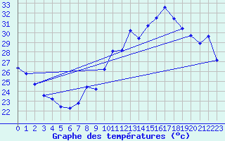 Courbe de tempratures pour Voiron (38)