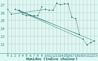 Courbe de l'humidex pour Cap Corse (2B)