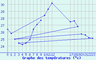 Courbe de tempratures pour Wien / City