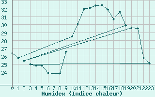 Courbe de l'humidex pour Toulon (83)