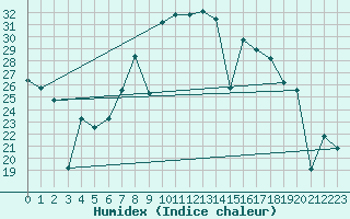 Courbe de l'humidex pour Cartagena
