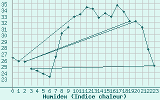 Courbe de l'humidex pour Calvi (2B)