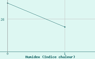 Courbe de l'humidex pour Angers-Marc (49)