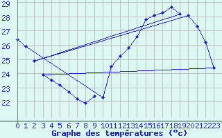 Courbe de tempratures pour Jan (Esp)