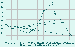 Courbe de l'humidex pour Sainte-Genevive-des-Bois (91)