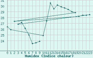 Courbe de l'humidex pour Montpellier (34)