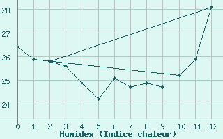 Courbe de l'humidex pour Dourados