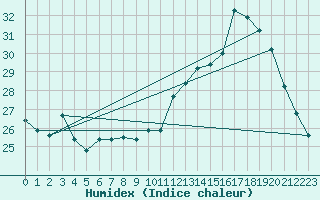 Courbe de l'humidex pour Avignon (84)