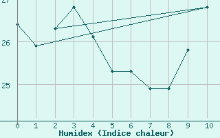 Courbe de l'humidex pour Thnes (74)