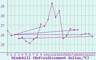 Courbe du refroidissement olien pour Cap Sagro (2B)