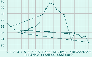 Courbe de l'humidex pour Marina Di Ginosa