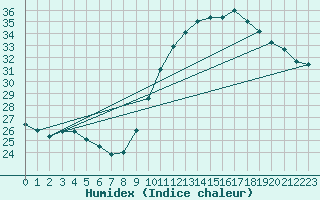 Courbe de l'humidex pour Montlimar (26)