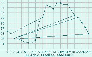 Courbe de l'humidex pour Vias (34)