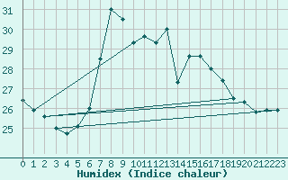 Courbe de l'humidex pour Cap Mele (It)