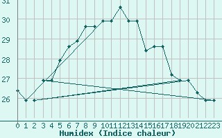 Courbe de l'humidex pour Bandirma