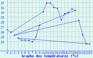 Courbe de tempratures pour Fiscaglia Migliarino (It)