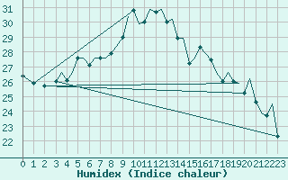 Courbe de l'humidex pour Bilbao (Esp)