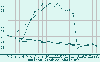 Courbe de l'humidex pour Eger