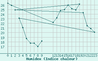 Courbe de l'humidex pour Valleroy (54)