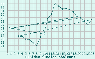 Courbe de l'humidex pour Agde (34)