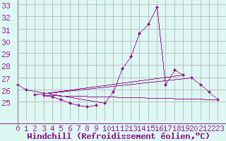 Courbe du refroidissement olien pour Conceicao Do Araguaia