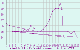 Courbe du refroidissement olien pour Iquitos