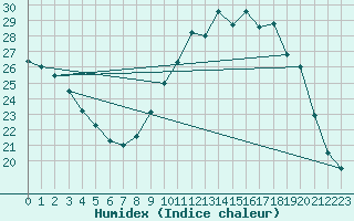 Courbe de l'humidex pour Mont-Saint-Vincent (71)