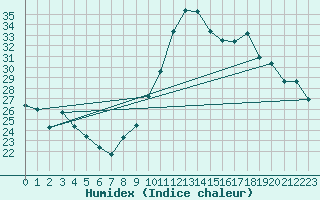 Courbe de l'humidex pour Dijon / Longvic (21)