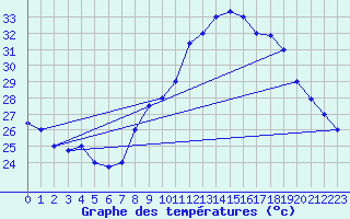 Courbe de tempratures pour Biskra