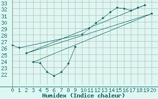 Courbe de l'humidex pour Montroy (17)