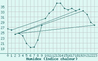 Courbe de l'humidex pour Xert / Chert (Esp)