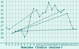 Courbe de l'humidex pour Peille (06)